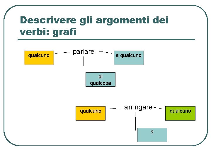 Descrivere gli argomenti dei verbi: grafi qualcuno parlare a qualcuno di qualcosa qualcuno arringare Descrivere gli argomenti dei verbi: grafi qualcuno parlare a qualcuno di qualcosa qualcuno arringare