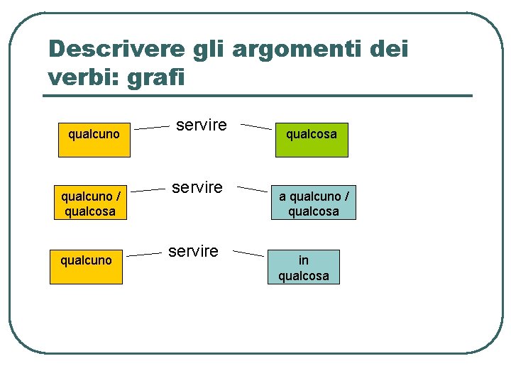Descrivere gli argomenti dei verbi: grafi qualcuno / qualcosa qualcuno servire qualcosa a qualcuno Descrivere gli argomenti dei verbi: grafi qualcuno / qualcosa qualcuno servire qualcosa a qualcuno