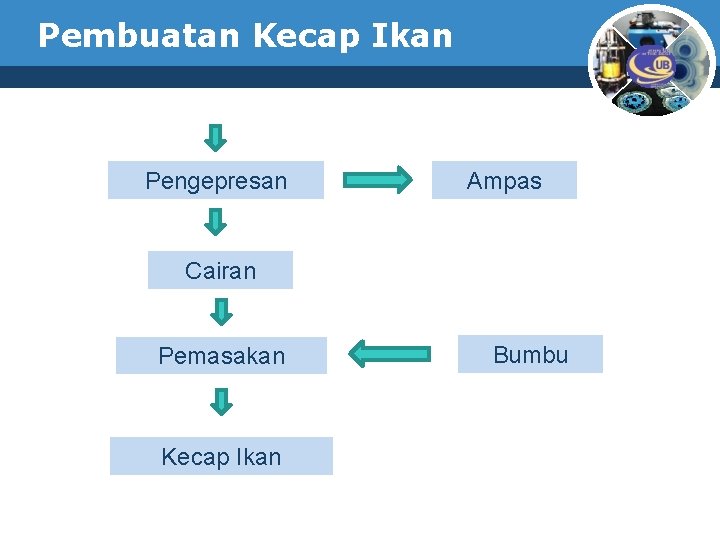 Pembuatan Kecap Ikan Pengepresan Ampas Cairan Pemasakan Kecap Ikan Bumbu 