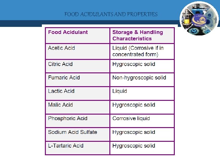 FOOD ACIDULANTS AND PROPERTIES 