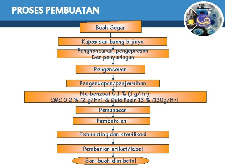 PROSES PEMBUATAN Buah Segar Kupas dan buang bijinya Penghancuran, pengepresan Dan penyaringan Pengenceran Pengendapan/penjernihan