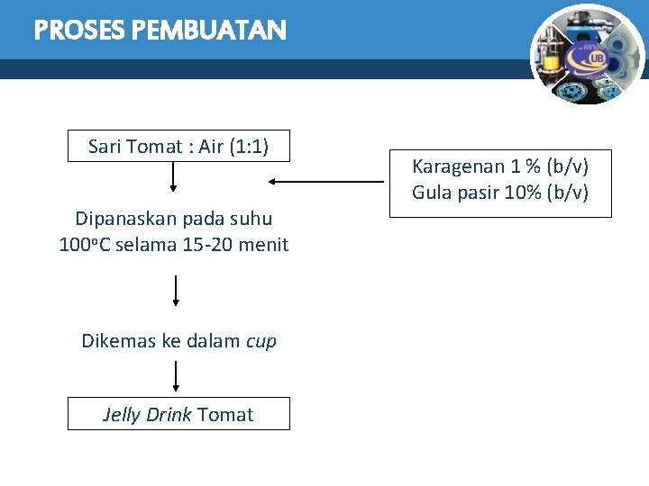 PROSES PEMBUATAN Sari Tomat : Air (1: 1) Dipanaskan pada suhu 100 o. C