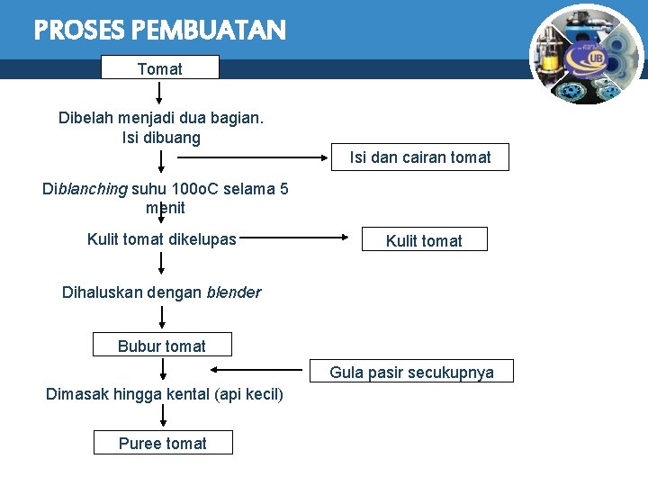 PROSES PEMBUATAN Tomat Dibelah menjadi dua bagian. Isi dibuang Isi dan cairan tomat Diblanching