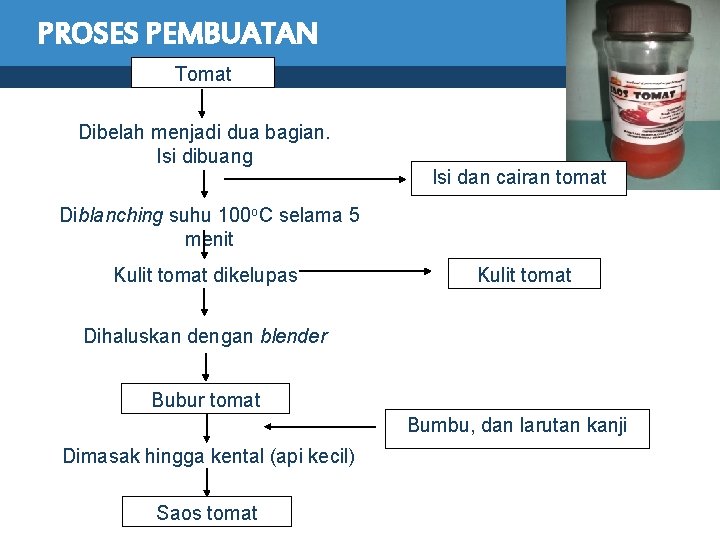 PROSES PEMBUATAN Tomat Dibelah menjadi dua bagian. Isi dibuang Isi dan cairan tomat Diblanching