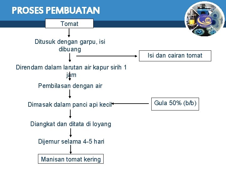 PROSES PEMBUATAN Tomat Ditusuk dengan garpu, isi dibuang Isi dan cairan tomat Direndam dalam