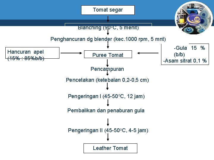 Tomat segar Blanching (90 o. C, 5 menit) Penghancuran dg blender (kec. 1000 rpm,