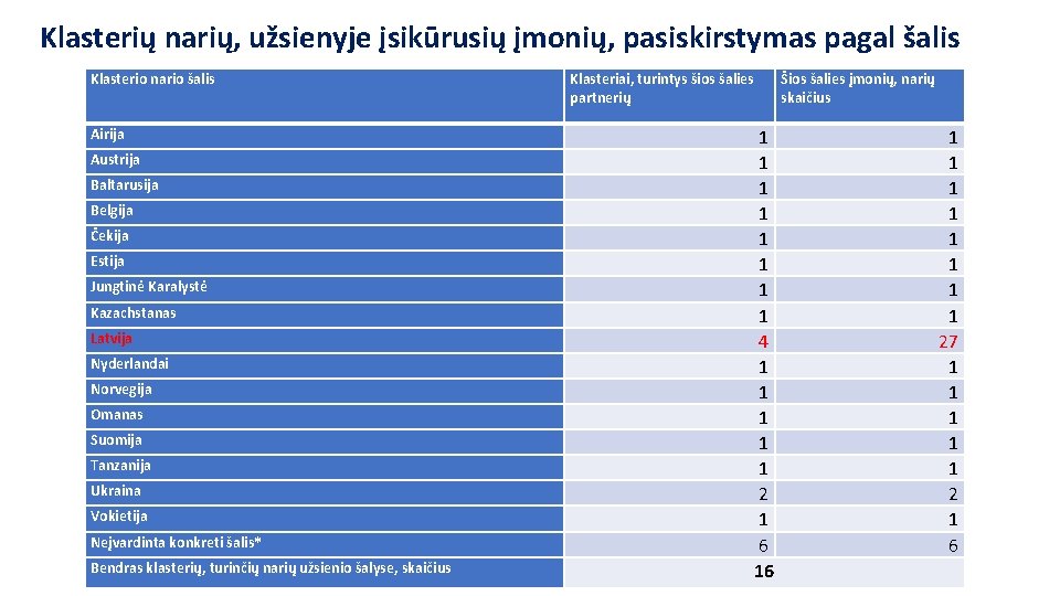 Klasterių narių, užsienyje įsikūrusių įmonių, pasiskirstymas pagal šalis Klasterio nario šalis Airija Austrija Baltarusija