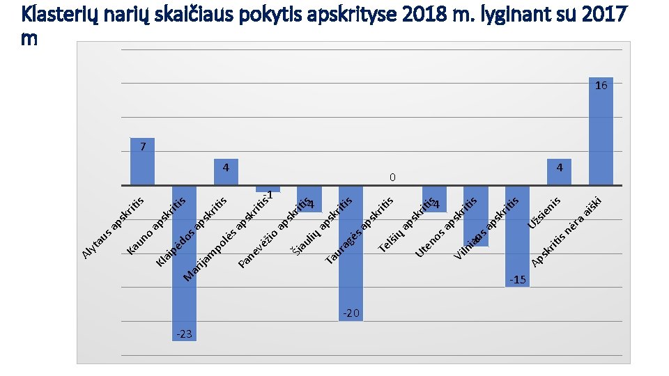 -23 -20 -15 šk i ai 0 ra s ni sie s is iti