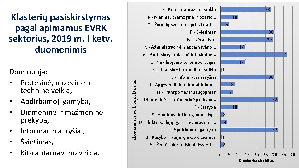 28 S - Kita aptarnavimo veikla Klasterių pasiskirstymas pagal apimamus EVRK sektorius, 2019 m.