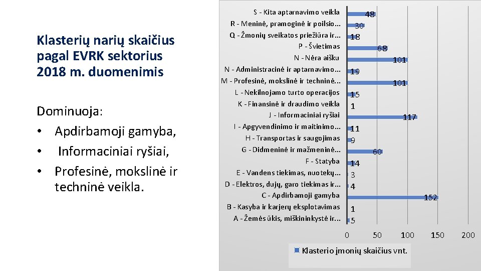 Klasterių narių skaičius pagal EVRK sektorius 2018 m. duomenimis Dominuoja: • Apdirbamoji gamyba, •