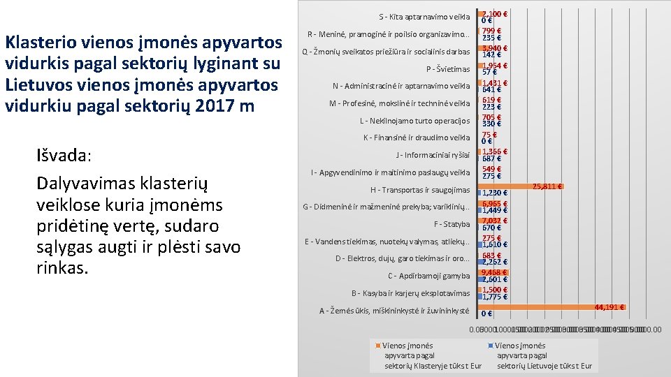 S - Kita aptarnavimo veikla Klasterio vienos įmonės apyvartos vidurkis pagal sektorių lyginant su