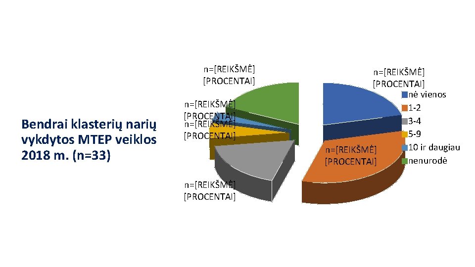 n=[REIKŠMĖ] [PROCENTAI] Bendrai klasterių narių vykdytos MTEP veiklos 2018 m. (n=33) n=[REIKŠMĖ] [PROCENTAI] nė