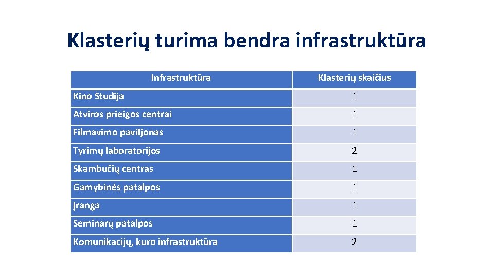 Klasterių turima bendra infrastruktūra Infrastruktūra Klasterių skaičius Kino Studija 1 Atviros prieigos centrai 1