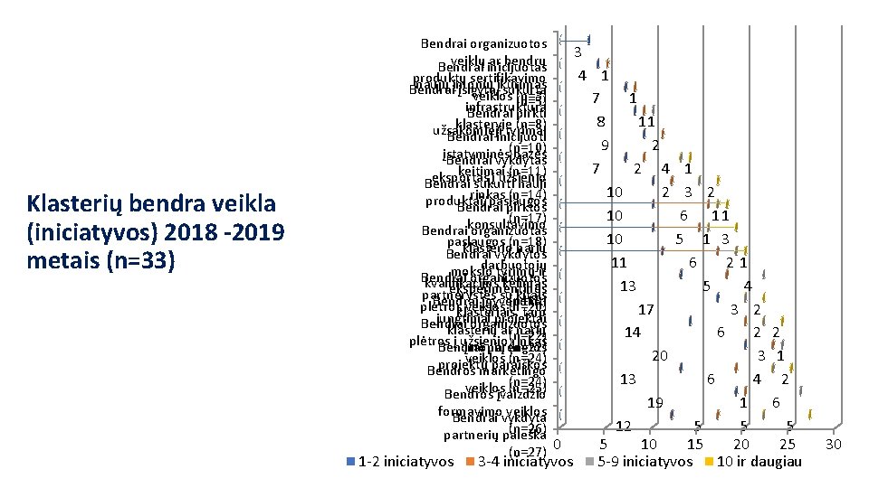 Klasterių bendra veikla (iniciatyvos) 2018 -2019 metais (n=33) Bendrai organizuotos veiklų ar bendrų Bendrai