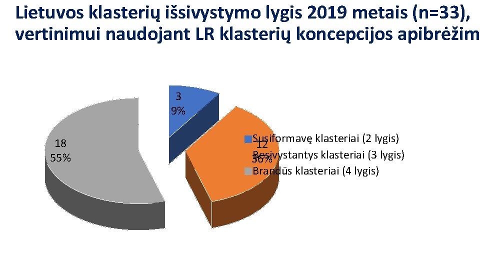 Lietuvos klasterių išsivystymo lygis 2019 metais (n=33), vertinimui naudojant LR klasterių koncepcijos apibrėžim 3