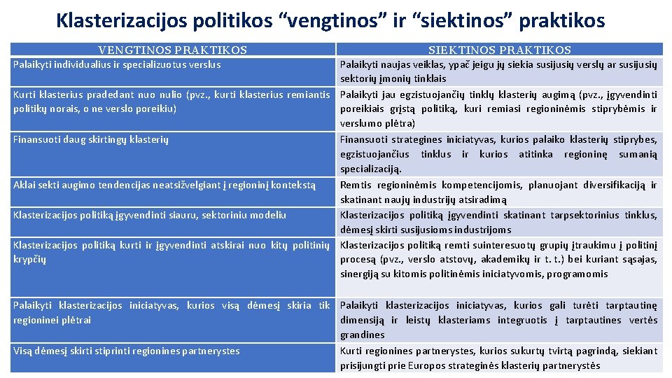 Klasterizacijos politikos “vengtinos” ir “siektinos” praktikos VENGTINOS PRAKTIKOS Palaikyti individualius ir specializuotus verslus SIEKTINOS