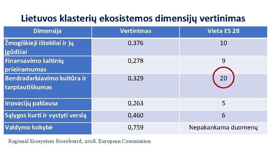Lietuvos klasterių ekosistemos dimensijų vertinimas Dimensija Vertinimas Vieta ES 28 Žmogiškieji ištekliai ir jų