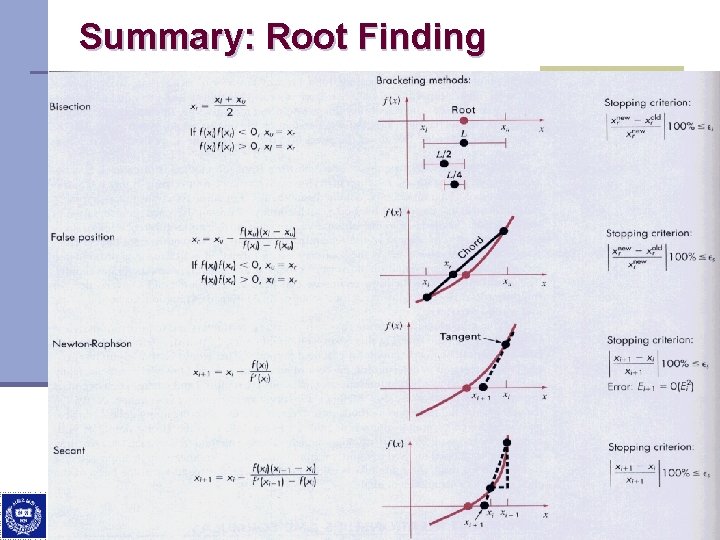 Summary: Root Finding Department of Computer Science and Engineering, Hanyang University Summary: Root Finding Department of Computer Science and Engineering, Hanyang University