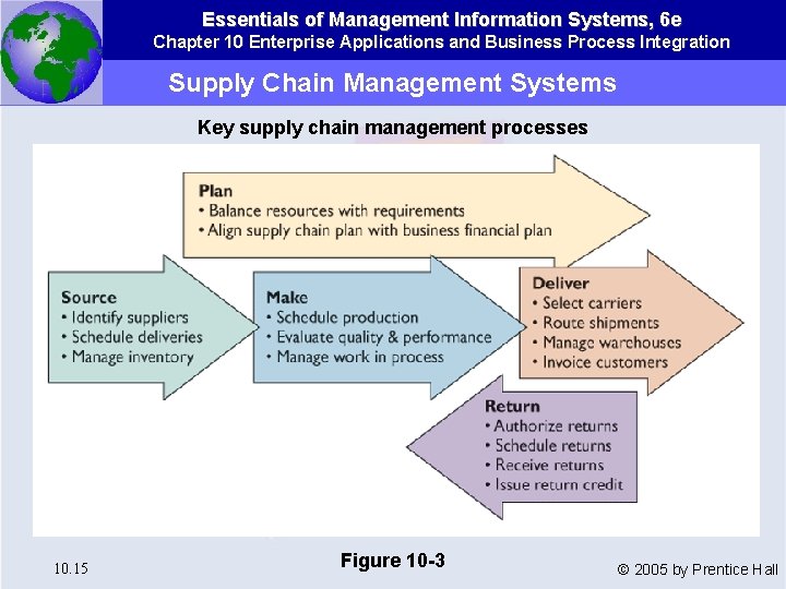 Essentials of Management Information Systems, 6 e Chapter 10 Enterprise Applications and Business Process