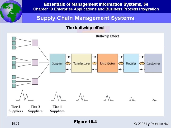 Essentials of Management Information Systems, 6 e Chapter 10 Enterprise Applications and Business Process