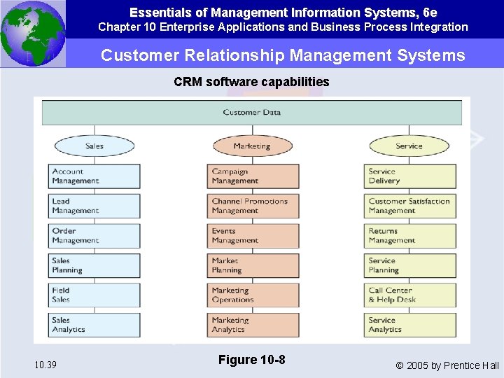 Essentials of Management Information Systems, 6 e Chapter 10 Enterprise Applications and Business Process