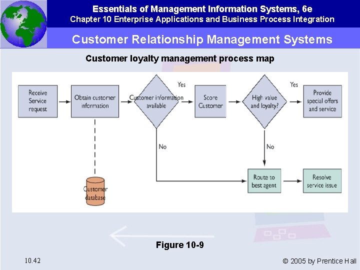 Essentials of Management Information Systems, 6 e Chapter 10 Enterprise Applications and Business Process