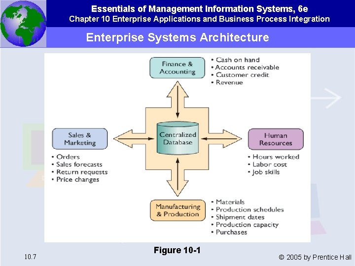 Essentials of Management Information Systems, 6 e Chapter 10 Enterprise Applications and Business Process