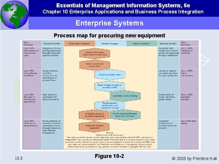 Essentials of Management Information Systems, 6 e Chapter 10 Enterprise Applications and Business Process