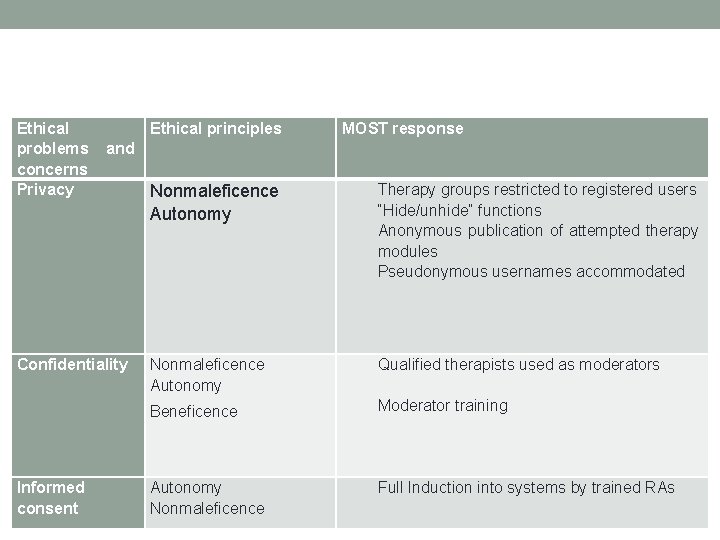 Ethical problems concerns Privacy Ethical principles MOST response and Nonmaleficence Autonomy Therapy groups restricted