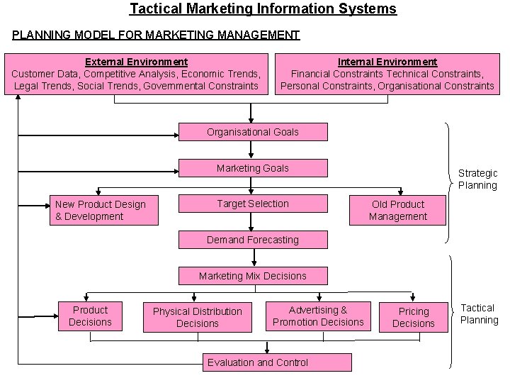 Tactical Marketing Information Systems PLANNING MODEL FOR MARKETING MANAGEMENT External Environment Customer Data, Competitive