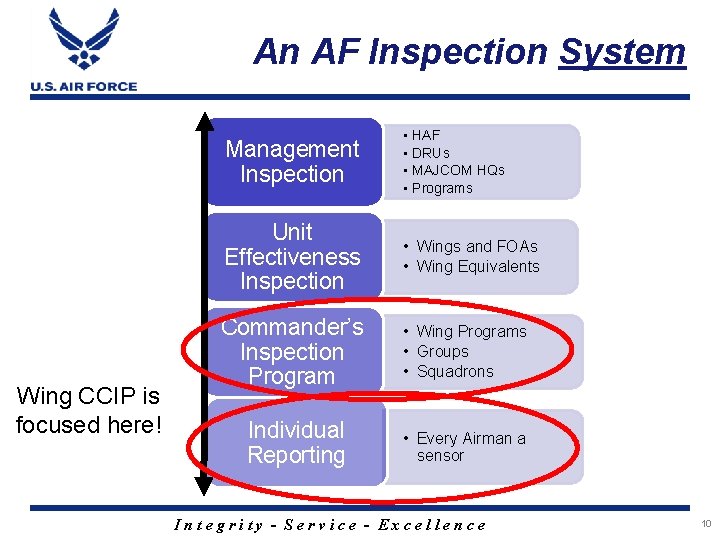 An AF Inspection System Wing CCIP is focused here! Management Inspection • HAF •