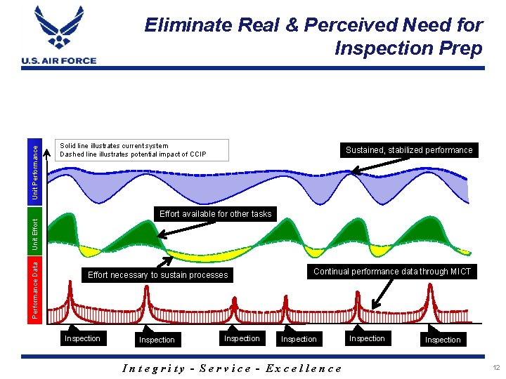 Unit Performance Eliminate Real & Perceived Need for Inspection Prep Solid line illustrates current