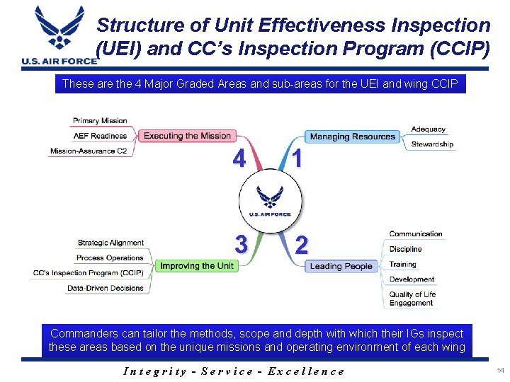 Structure of Unit Effectiveness Inspection (UEI) and CC’s Inspection Program (CCIP) These are the