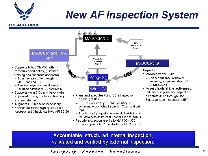 T F A New AF Inspection System R D MAJCOM/CC IG’s Inspection Report MAJCOM