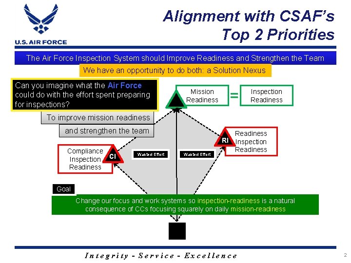 Alignment with CSAF’s Top 2 Priorities The Air Force Inspection System should Improve Readiness