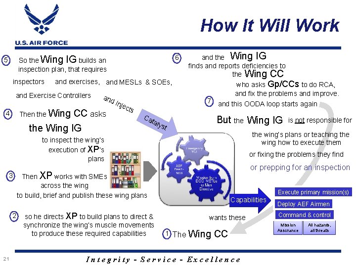 How It Will Work 6 So the Wing IG builds an inspection plan, that