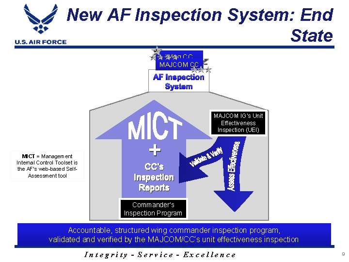 New AF Inspection System: End State Wing CC MAJCOM IG’s Unit Wing IG Effectiveness