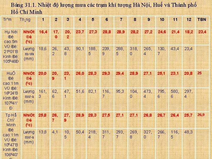 Bảng 31. 1. Nhiệt độ lượng mưa các trạm khí tượng Hà Nội, Huế