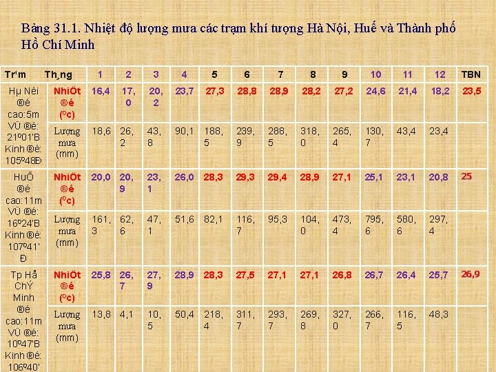 Bảng 31. 1. Nhiệt độ lượng mưa các trạm khí tượng Hà Nội, Huế
