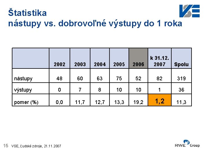 Štatistika nástupy vs. dobrovoľné výstupy do 1 roka 2002 2003 2004 2005 2006 k