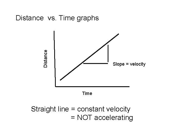 Distance vs. Time graphs Slope = velocity Time Straight line = constant velocity =