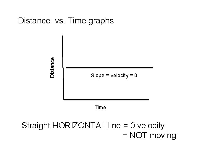 Distance vs. Time graphs Slope = velocity = 0 Time Straight HORIZONTAL line =