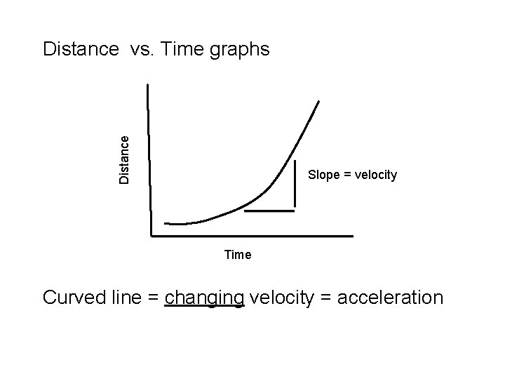 Distance vs. Time graphs Slope = velocity Time Curved line = changing velocity =