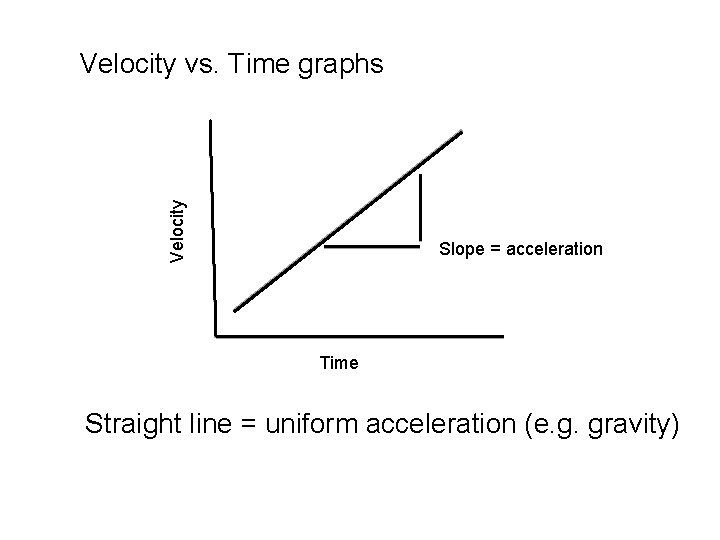 Velocity vs. Time graphs Slope = acceleration Time Straight line = uniform acceleration (e.