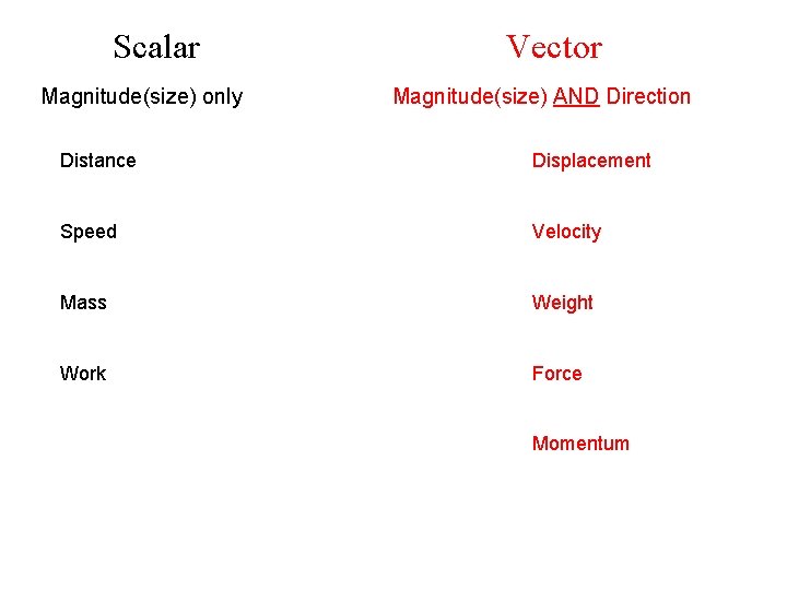 Scalar Magnitude(size) only Vector Magnitude(size) AND Direction Distance Displacement Speed Velocity Mass Weight Work