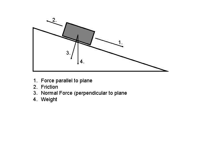 2. 1. 3. 4. 1. 2. 3. 4. Force parallel to plane Friction Normal