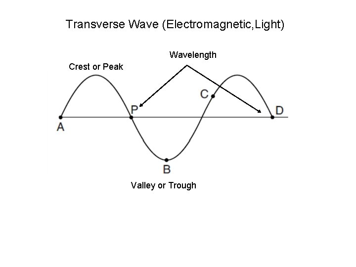 Transverse Wave (Electromagnetic, Light) Wavelength Crest or Peak Valley or Trough 