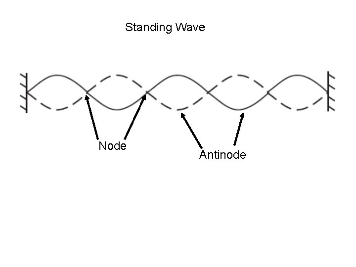 Standing Wave Node Antinode 