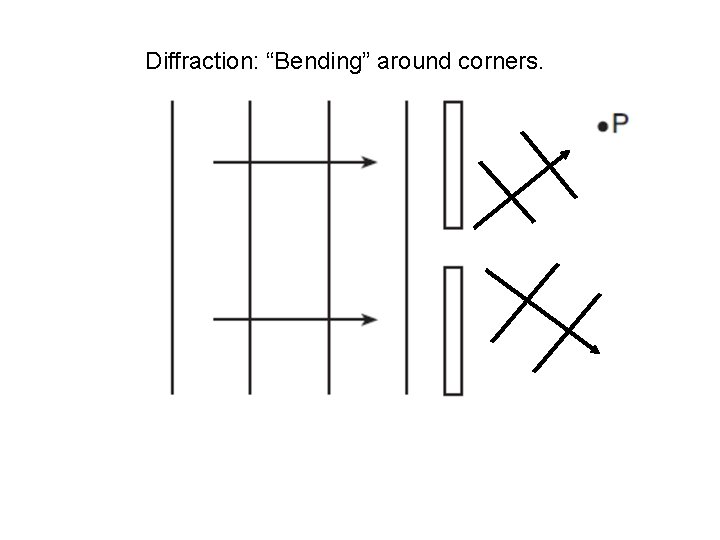 Diffraction: “Bending” around corners. 