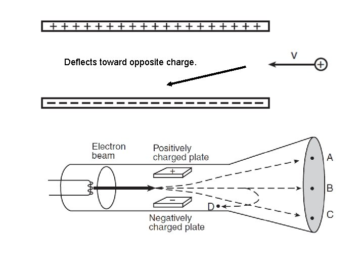 Deflects toward opposite charge. 